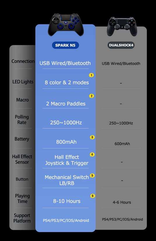 QRD Spark N5 vs Sony PS4 original Dualshock4 controller